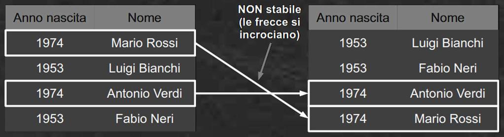 Definizioni Ordinamento in place(in loco) L'algoritmo permuta gli elementi direttamente nell'array originale, senza usare un altro array di appoggio