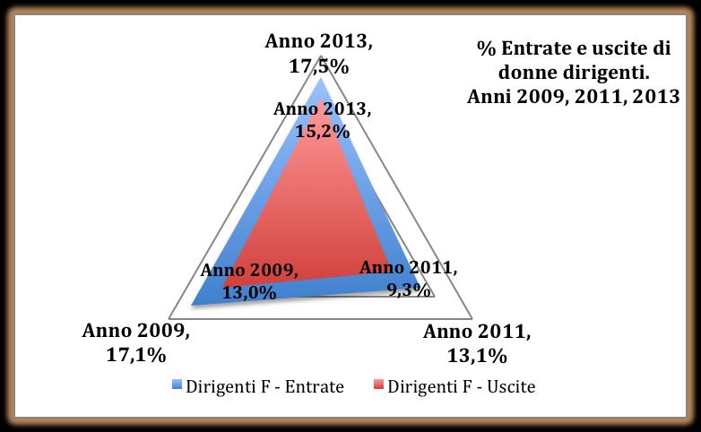 In un panorama segnato dall oggettiva difficoltà incontrata dalla componente femminile dell occupazione a raggiungere le qualifiche apicali nelle imprese, un segnale che le donne resistono meglio è