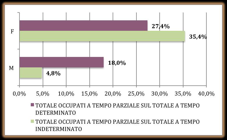 I dati sulla quota di uomini e donne che lavorano part-time per tipo di contratto restituisce un quadro in cui le donne beneficiano di questa modalità lavorativa in misura maggiore se hanno un