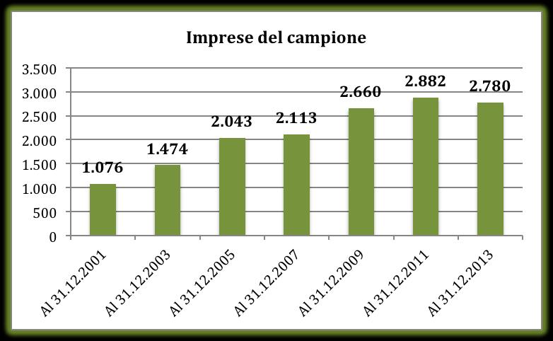 Il campione delle imprese Il campione finale su cui si basa l indagine è costituito da 2.