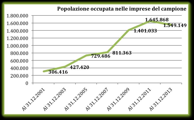 La popolazione occupata nelle imprese del campione La popolazione occupata nel campione finale delle imprese indicate è costituita da 1.549.149 addetti, di cui 685.