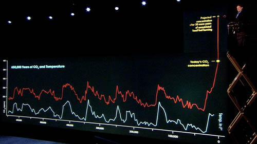 Emissioni di CO 2 Al Gore - Una scomoda verità documentario del 2006 Variazioni di temperatura e dei livelli di CO 2 nell'atmosfera negli ultimi 600.