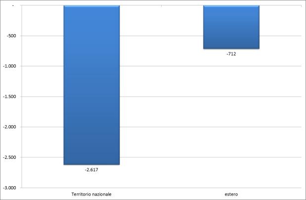 IL MOVIMENTO NATURALE Con riferimento al movimento naturale della popolazione, nel corso del 2015 si sono registrati 6.213 nati, in aumento dell 1,3% rispetto ai nati del 2014.