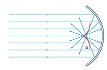 Aberrazine sferica Per fasci di grande apertura i raggi prvenienti da un punt P e riflessi dall specchi