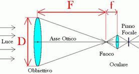 della rifrazine per fcalizzare l