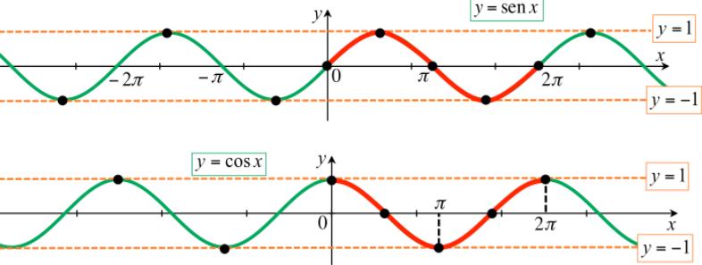 2 Gradi e radianti Figura 2: Grafici di seno e coseno Dalle elementari abbiamo sempre utilizzato i gradi per misurare gli angoli. In goniometria, più spesso vengono utilizzati i radianti.
