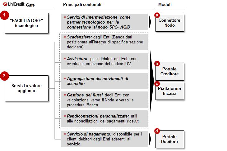 LA NUOVA SOLUZIONE UNICREDIT GATE: I diversi moduli in base alle esigenze