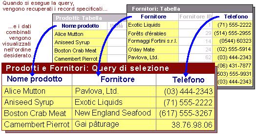 Query Introduzione [2/3] Tipi: il tipo più comune è la query di selezione, che consente di recuperare i