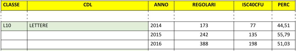 Facciamo invece qui riferimento agli indicatori per i quali è previsto un corrispondente indicatore ANVUR ricalcolato dall Ateneo (o indicatore parallelo ): Per