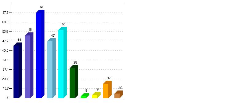 VOTO DI MATURITÀ: 60-64 44 65-69 51 70-74 67 75-79 47 80-84 55