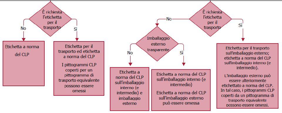 Diagramma di flusso decisionale per l applicazione dell etichettatura trasporto/clp