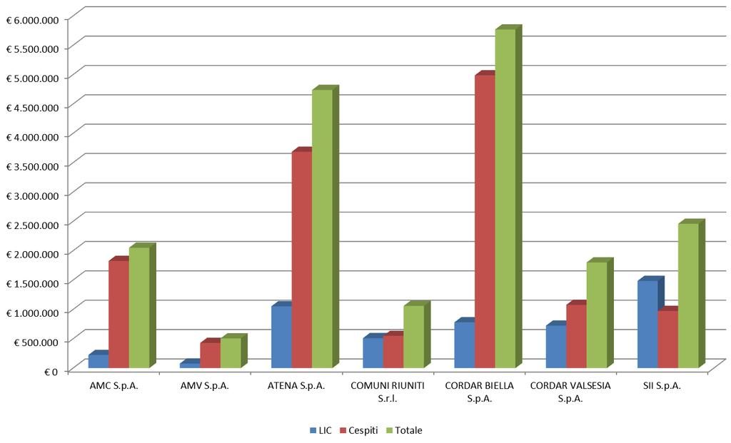 La Tabella 1 e il relativo Grafico 1 rappresentano gli importi degli investimenti complessivi riferiti al 2016 per ciascun Gestore del s.i.i. operante nel territorio dell ATO 2, suddivisi tra Lavori in corso e Iscritti a libro cespiti.
