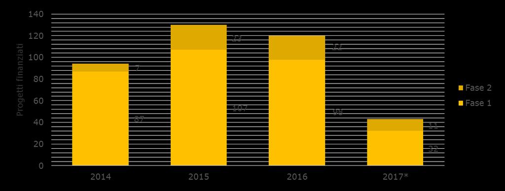 SME Instrument Numero di progetti finanziati e finanziamento ottenuto - Italia