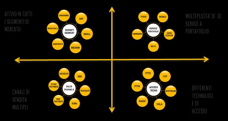 Fastweb è un ATTACKER con la complessita di un Incumbent in un