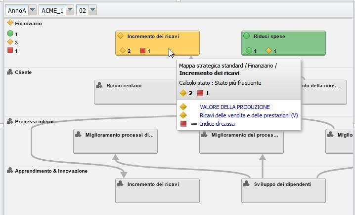 Gli indicatori possono essere analizzati sulla base delle relazioni di