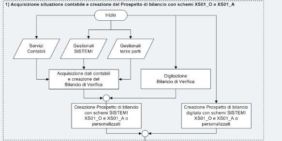 Elaborazione Dati Bilancio Dal