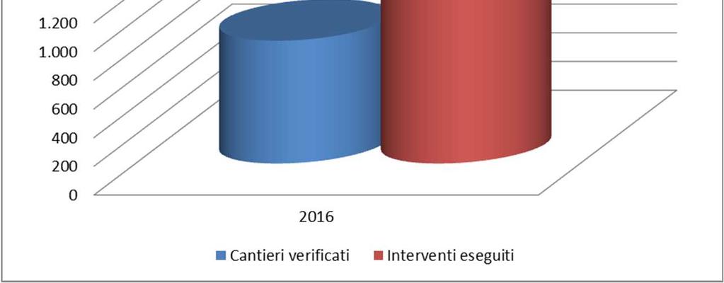 Andamento verifiche in cantiere 2016 -