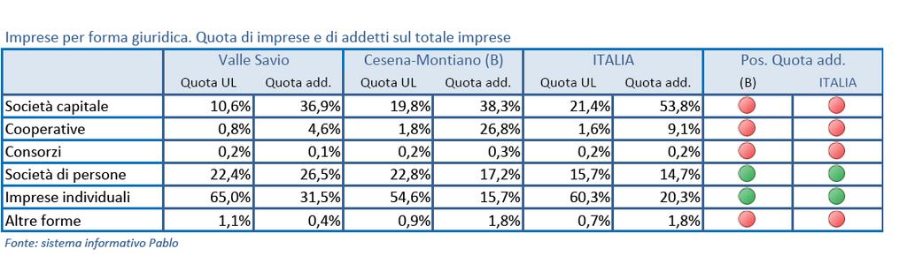 IMPRESE PER FORMA GIURIDICA ANNO 2016 La Valle del Savio, a differenza degli altri territori qui a confronto, si caratterizza per la prevalenza di Imprese individuali e Società di Persone: