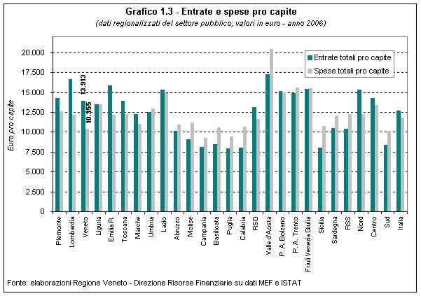 La ripartizione delle entrate tributarie per livello di governo 7.