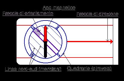 La bussola è un mezzo ausiliario molto utile per l'orientamento ed è bene avere padronanza del suo uso senza dimenticare l'importanza della lettura della carta.
