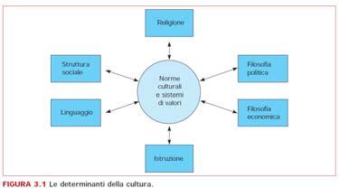 3-7 Gli usi e i costumi Usi: convenzioni abituali della vita quotidiana - Poco valore morale - Generalmente, convenzioni sociali come l abbigliamento appropriato, le buone maniere sociali e tenere un