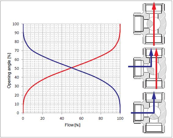 La valvola a 3 vie integrata può essere utilizzata per la miscelazione in combinazione con il servomotore nel quale è possibile regolare una curva caratteristica equipercentuale, lineare o quadratica.
