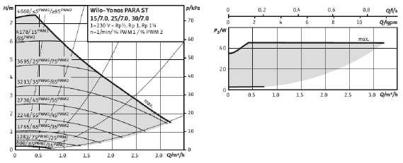 Circolatori usati per i gruppi di rilancio solari Informazioni generali Caratteristica dei circolatori Wilo Yonos PARA ST Controllo esterno via PWM (pulse width modulation) Dimensioni circolatore