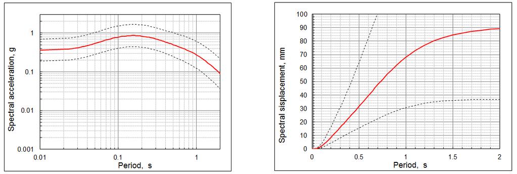 MODELLI DI SCUOTIMENTO ATTESO Modellazione della realtà fisica con GMPE (Graizer e Kalkan, 2015) I parametri in gioco: -Magnitudo