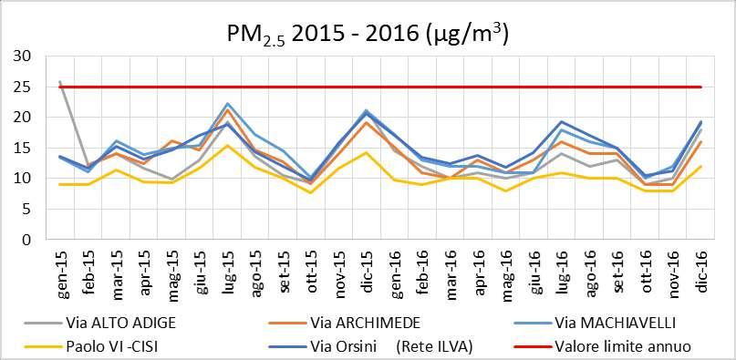 Fig. 11b andamento nel biennio 2015-2016 delle medie mensili di PM2.5 Fig.