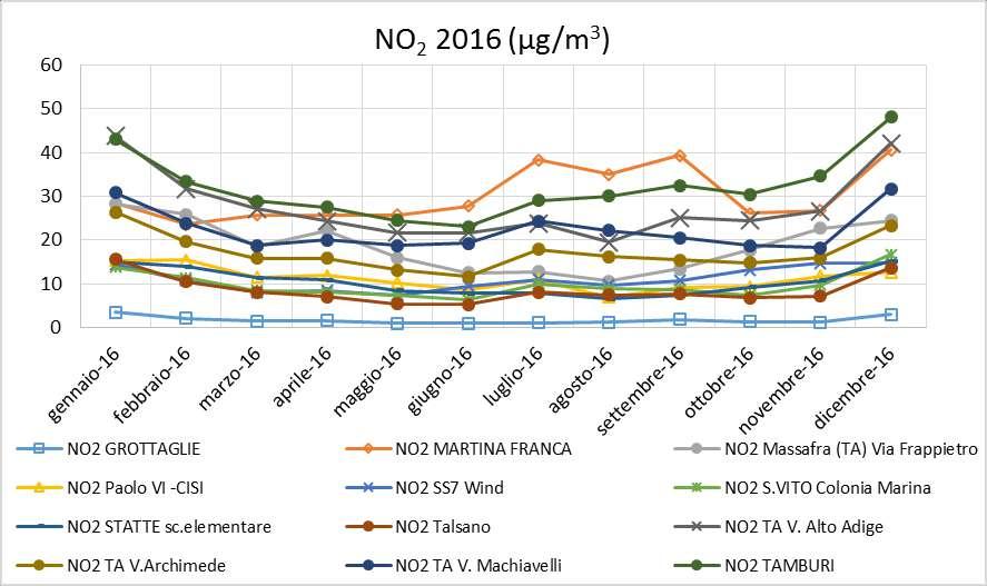 Nella figura che segue sono riportati in grafico gli andamenti