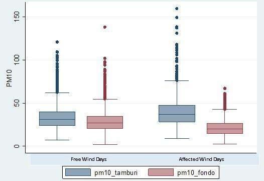 Figura 1. Concentrazioni PM10 (µg/m 3 ) per centralina nei WD e nwd per centralina. 2005-2012.