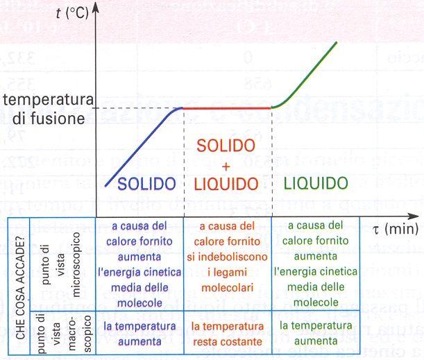 FUSIONE E SOLIDIFICAZIONE Si chiama fusione il passaggio dallo stato solido