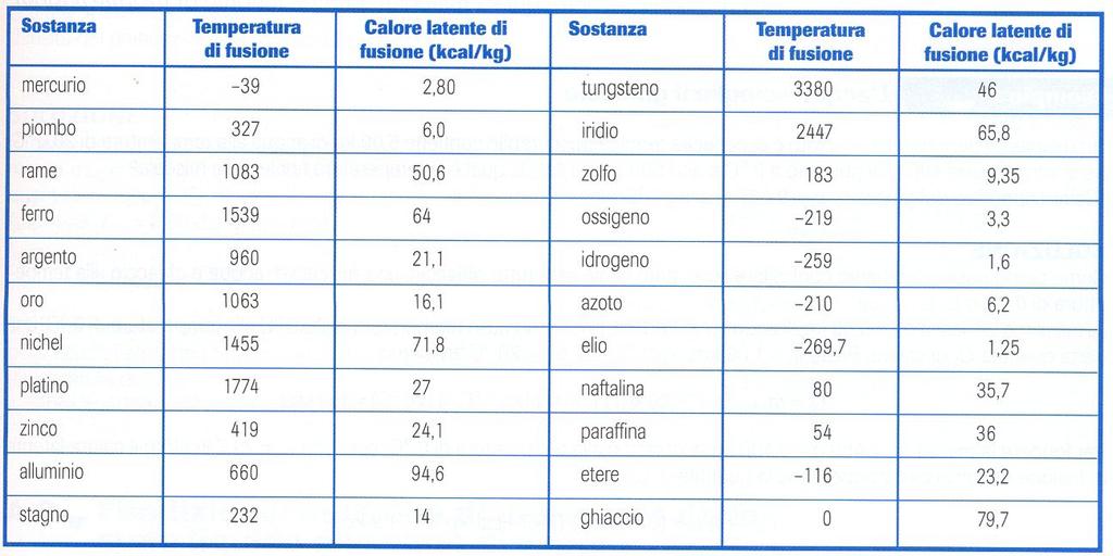 Il calore latente del ghiaccio è elevato rispetto alle altre sostanze: se