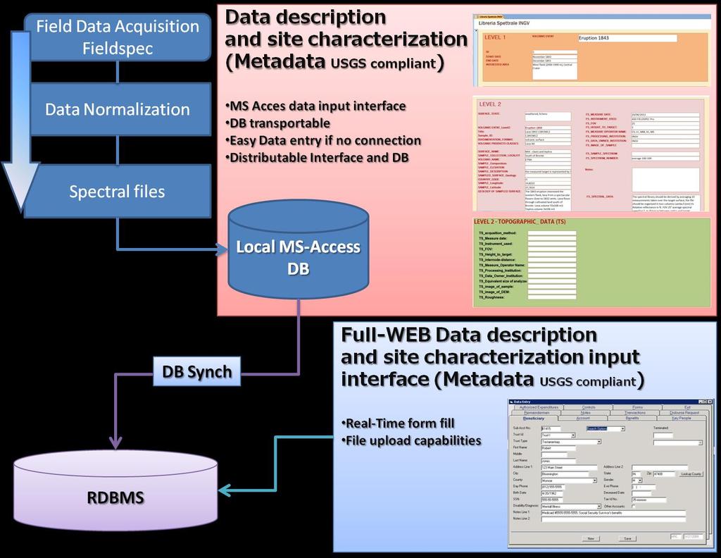 Schema riassuntivo delle fasi di database spettrale a partire dall acquisizione dei dati in situ fino al suo popolamento I dati RAW formato ASD (fomato dati dello spettroradiometro Fieldspec Pro)