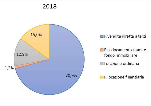 acquista un ampia fetta del mercato passando dal 3,6% nel 2017 al 13,5% nel 2018. Un ulteriore 12,5% ha interessato beni immobiliari destinati ad un nuovo contratto di leasing (Figura 57).