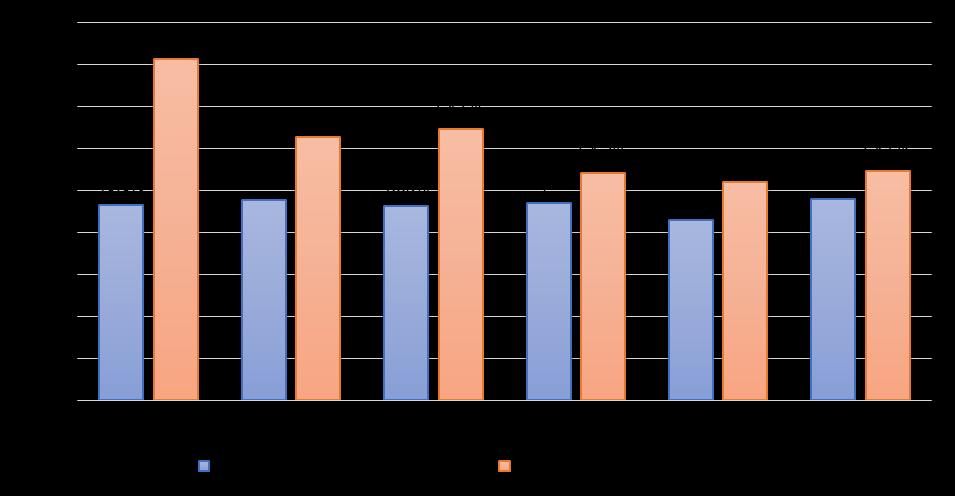 Figura 68: Tassi di recupero dei contratti entrati in decorrenza nei periodi più popolati (2004-2010).
