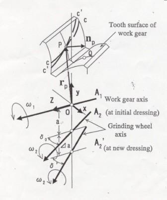 Si può capire bene quindi che nel caso in cui le forze non sono ben equilibrate si abbia una flessione del dente della mola con un conseguente errore sul dente del pezzo.