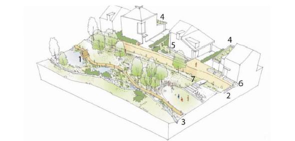 Systems - SuDS 1. Gestione sostenibile delle acque raccolta delle piogge 2.