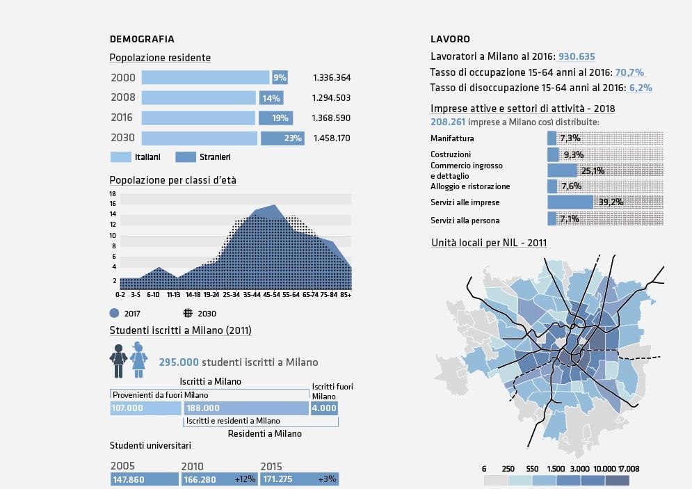 UNA NUOVA FASE DI SVILUPPO La popolazione di Milano torna a crescere a partire dal 2008 e in modo più netto dal 2014.