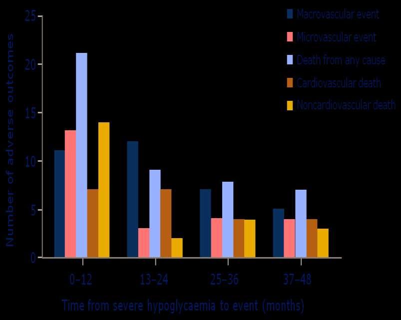 Adverse outcomes among patients with type 2 diabetes experiencing severe