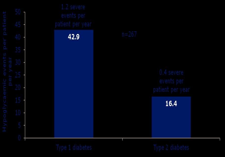 Hypoglycaemic events occur frequently Patients with type 1 and 2 diabetes experience frequent