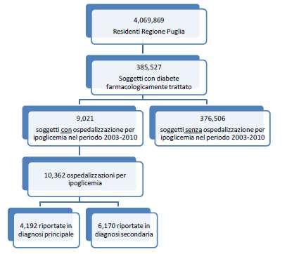 10362 ospedalizzazioni 40% diagnosi