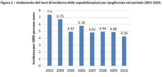 Tassi di incidenza per anno e