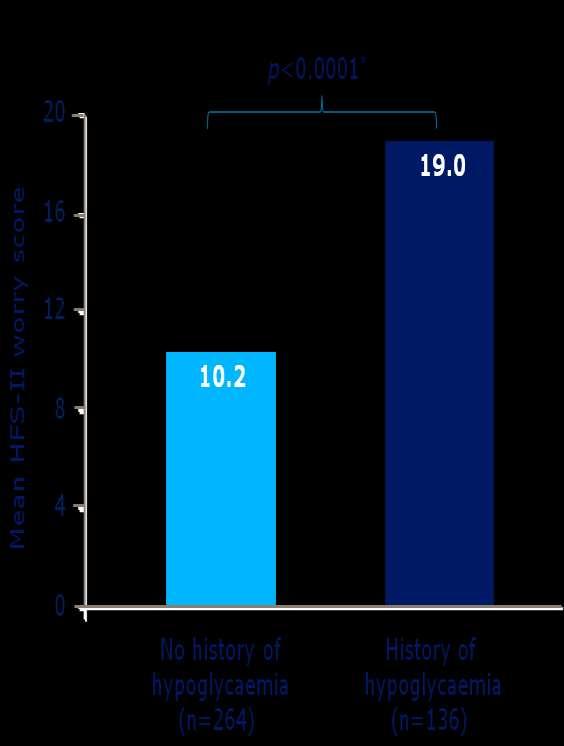 Patient fear of hypoglycaemia increases with history of hypoglycaemia HFS-II,