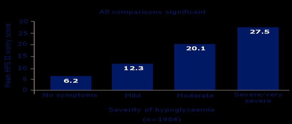 Patient fear of hypoglycaemia increases