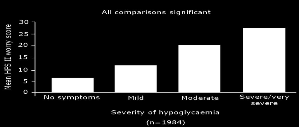 hypoglycaemia HFS: Hypoglycaemia Fear