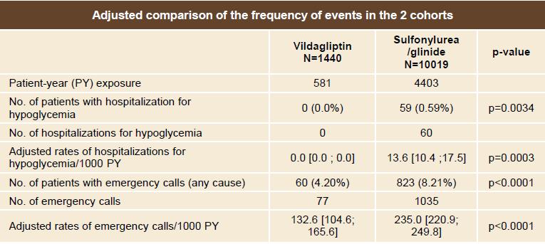 Frequency of hospitalization for hypoglycemia and of all emergency calls in T2DM patients exposed to vildagliptin vs insulin secretagogues: an analysis of the national French health-insurance