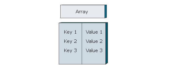 PHP: Array Gli array sono strutturati come coppie chiave-valore in cui ogni coppia è un elemento dell array.