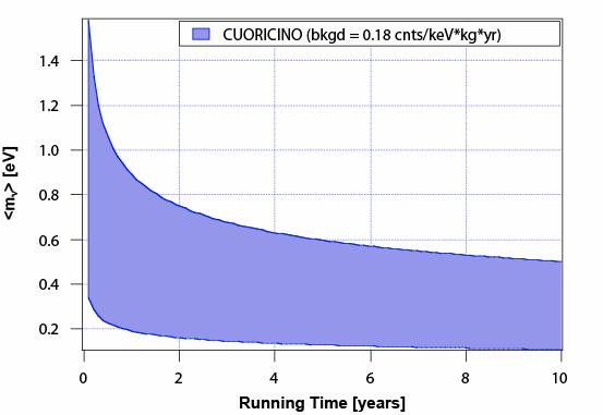 Prospettive future S ββ0ν a M T = ε A B Γ aumentando il running time ββ0ν 24 T1/2 7