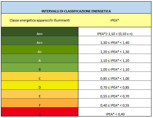 Stato di progetto - verifiche Fino al 2019 apparecchi con un indice IPEA* maggiore o uguale a quello della classe B, a quello della classe A+ fino all anno 2021 compreso, a quello della classe A++